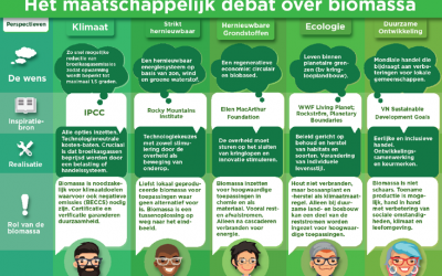 Webinar Biomassa: veelzijdig inzetten voor beter klimaat