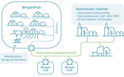 Noordoost Twentse gemeenten zien grote potentie in groengas uit biogas